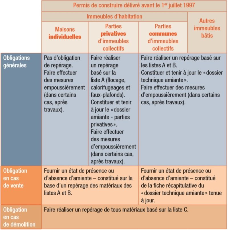 Diagnostic Amiante Dans Une Maison Ou Un Appartement | Dci Diagnostic